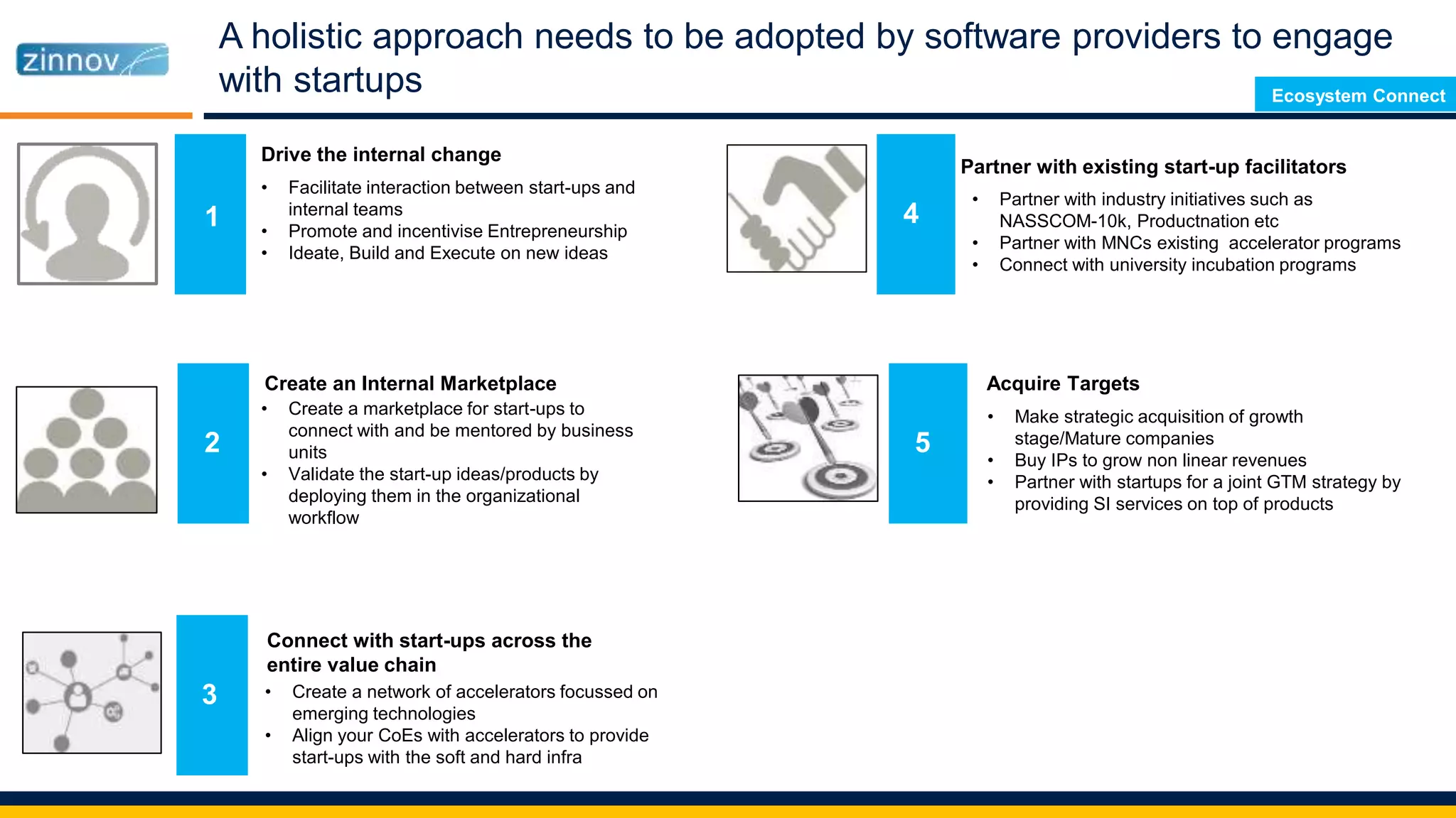 A holistic approach needs to be adopted by software providers to engage
with startups
2
3
5
Drive the internal change
Create an Internal Marketplace
Connect with start-ups across the
entire value chain
Partner with existing start-up facilitators
41
• Facilitate interaction between start-ups and
internal teams
• Promote and incentivise Entrepreneurship
• Ideate, Build and Execute on new ideas
Acquire Targets
• Create a network of accelerators focussed on
emerging technologies
• Align your CoEs with accelerators to provide
start-ups with the soft and hard infra
• Create a marketplace for start-ups to
connect with and be mentored by business
units
• Validate the start-up ideas/products by
deploying them in the organizational
workflow
• Partner with industry initiatives such as
NASSCOM-10k, Productnation etc
• Partner with MNCs existing accelerator programs
• Connect with university incubation programs
• Make strategic acquisition of growth
stage/Mature companies
• Buy IPs to grow non linear revenues
• Partner with startups for a joint GTM strategy by
providing SI services on top of products
Ecosystem Connect
 