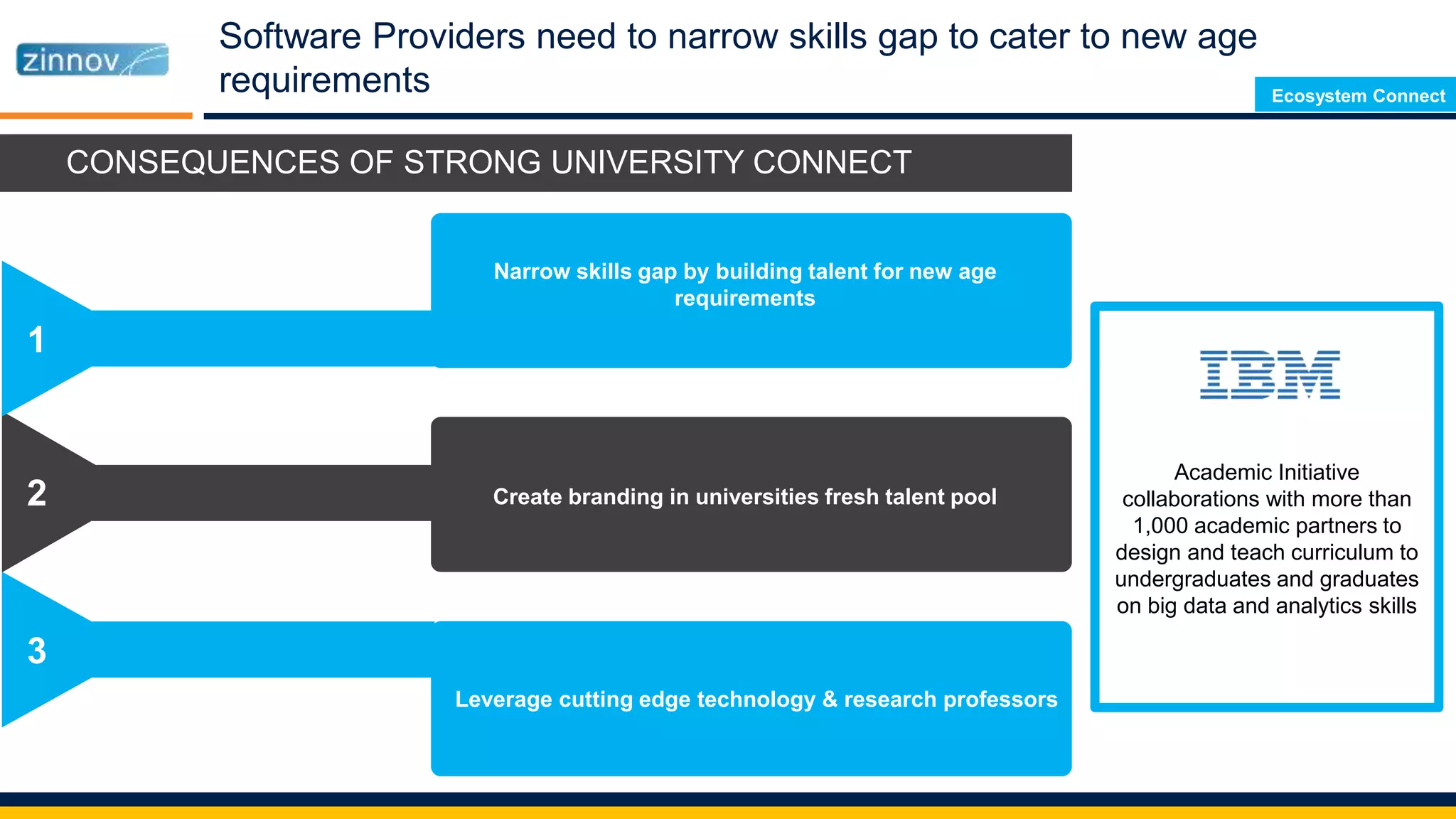 Software Providers need to narrow skills gap to cater to new age
requirements
Academic Initiative
collaborations with more than
1,000 academic partners to
design and teach curriculum to
undergraduates and graduates
on big data and analytics skills
2
1
3
Narrow skills gap by building talent for new age
requirements
Create branding in universities fresh talent pool
Leverage cutting edge technology & research professors
CONSEQUENCES OF STRONG UNIVERSITY CONNECT
Ecosystem Connect
 
