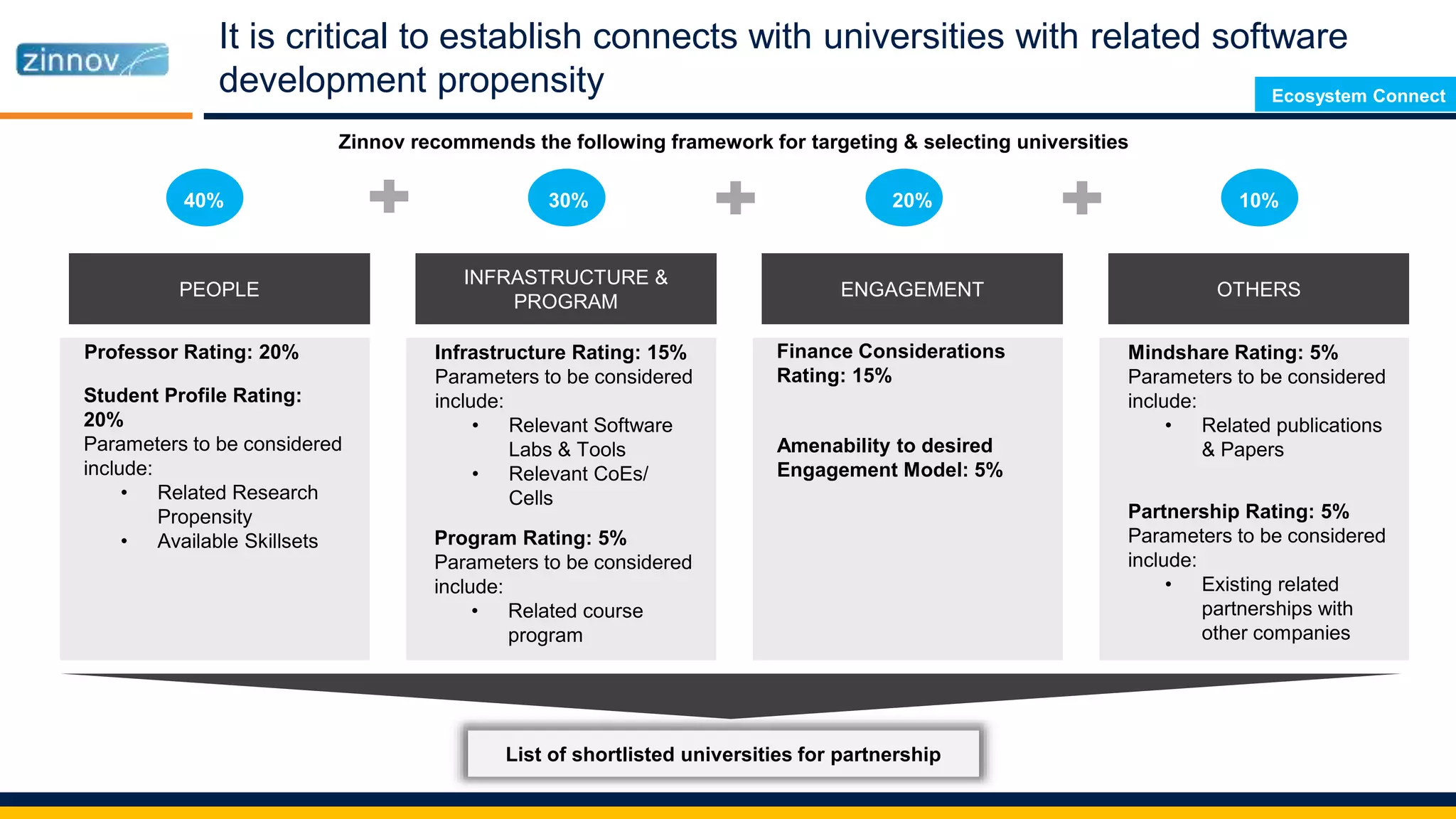 It is critical to establish connects with universities with related software
development propensity
PEOPLE
INFRASTRUCTURE &
PROGRAM
ENGAGEMENT OTHERS
40% 30% 20% 10%
Professor Rating: 20%
Student Profile Rating:
20%
Parameters to be considered
include:
• Related Research
Propensity
• Available Skillsets
Infrastructure Rating: 15%
Parameters to be considered
include:
• Relevant Software
Labs & Tools
• Relevant CoEs/
Cells
Program Rating: 5%
Parameters to be considered
include:
• Related course
program
Finance Considerations
Rating: 15%
Amenability to desired
Engagement Model: 5%
Mindshare Rating: 5%
Parameters to be considered
include:
• Related publications
& Papers
Partnership Rating: 5%
Parameters to be considered
include:
• Existing related
partnerships with
other companies
List of shortlisted universities for partnership
Zinnov recommends the following framework for targeting & selecting universities
Ecosystem Connect
 