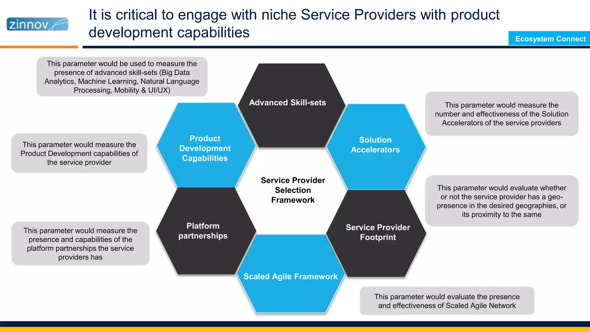 It is critical to engage with niche Service Providers with product
development capabilities
This parameter would measure the
number and effectiveness of the Solution
Accelerators of the service providers
This parameter would evaluate whether
or not the service provider has a geo-
presence in the desired geographies, or
its proximity to the same
This parameter would evaluate the presence
and effectiveness of Scaled Agile Network
This parameter would measure the
presence and capabilities of the
platform partnerships the service
providers has
This parameter would measure the
Product Development capabilities of
the service provider
This parameter would be used to measure the
presence of advanced skill-sets (Big Data
Analytics, Machine Learning, Natural Language
Processing, Mobility & UI/UX)
Advanced Skill-sets
Solution
Accelerators
Service Provider
Footprint
Scaled Agile Framework
Product
Development
Capabilities
Platform
partnerships
*
Service Provider
Selection
Framework
Ecosystem Connect
 