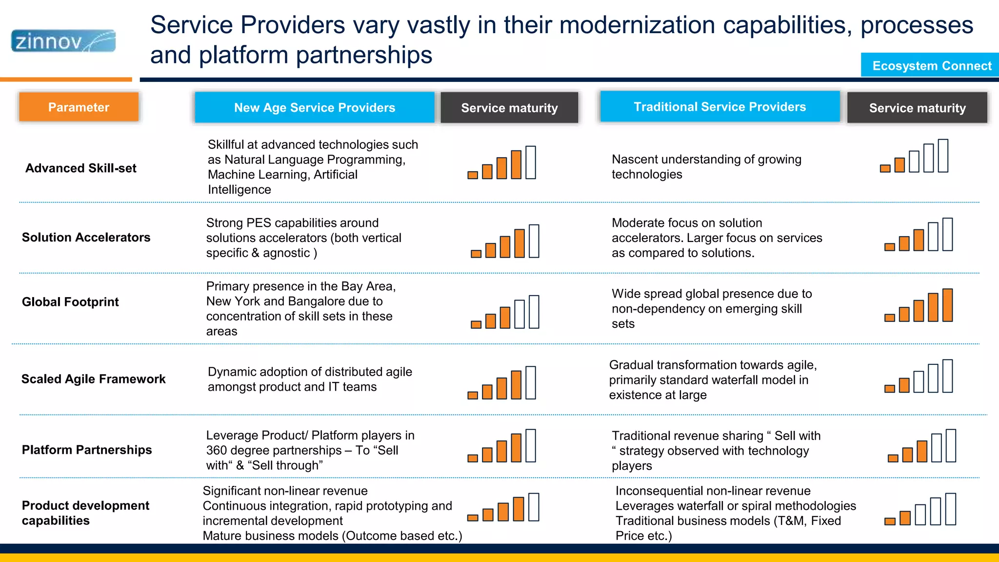 Service Providers vary vastly in their modernization capabilities, processes
and platform partnerships
Product development
capabilities
Significant non-linear revenue
Continuous integration, rapid prototyping and
incremental development
Mature business models (Outcome based etc.)
Inconsequential non-linear revenue
Leverages waterfall or spiral methodologies
Traditional business models (T&M, Fixed
Price etc.)
Parameter New Age Service Providers Traditional Service ProvidersService maturity Service maturity
Advanced Skill-set
Skillful at advanced technologies such
as Natural Language Programming,
Machine Learning, Artificial
Intelligence
Nascent understanding of growing
technologies
Solution Accelerators
Strong PES capabilities around
solutions accelerators (both vertical
specific & agnostic )
Moderate focus on solution
accelerators. Larger focus on services
as compared to solutions.
Global Footprint
Primary presence in the Bay Area,
New York and Bangalore due to
concentration of skill sets in these
areas
Wide spread global presence due to
non-dependency on emerging skill
sets
Scaled Agile Framework
Dynamic adoption of distributed agile
amongst product and IT teams
Gradual transformation towards agile,
primarily standard waterfall model in
existence at large
Platform Partnerships
Leverage Product/ Platform players in
360 degree partnerships – To “Sell
with“ & “Sell through”
Traditional revenue sharing “ Sell with
“ strategy observed with technology
players
Ecosystem Connect
 