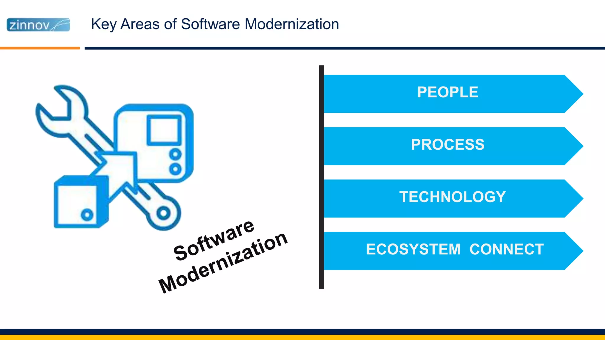 Key Areas of Software Modernization
PEOPLE
PROCESS
TECHNOLOGY
ECOSYSTEM CONNECT
 