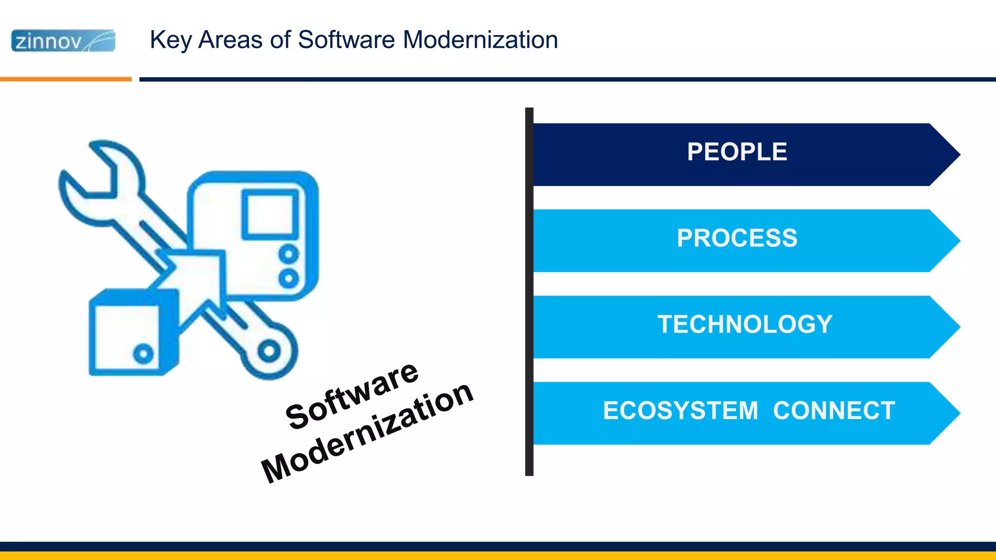 Key Areas of Software Modernization
PEOPLE
PROCESS
TECHNOLOGY
ECOSYSTEM CONNECT
 