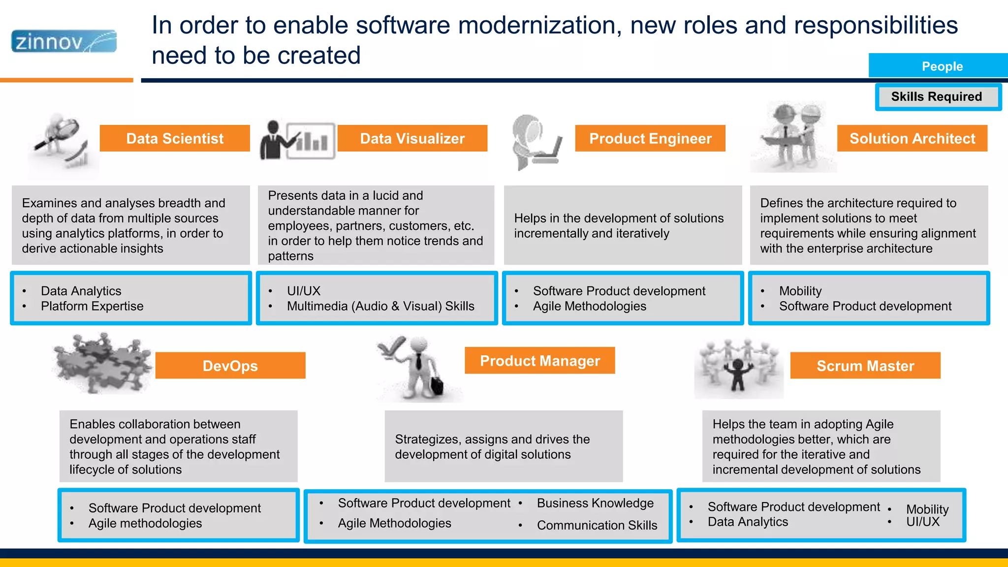 In order to enable software modernization, new roles and responsibilities
need to be created
1Data Scientist
Examines and analyses breadth and
depth of data from multiple sources
using analytics platforms, in order to
derive actionable insights
Data Visualizer
Presents data in a lucid and
understandable manner for
employees, partners, customers, etc.
in order to help them notice trends and
patterns
Product Engineer
Helps in the development of solutions
incrementally and iteratively
Solution Architect
Defines the architecture required to
implement solutions to meet
requirements while ensuring alignment
with the enterprise architecture
DevOps
Enables collaboration between
development and operations staff
through all stages of the development
lifecycle of solutions
Scrum Master
Helps the team in adopting Agile
methodologies better, which are
required for the iterative and
incremental development of solutions
Product Manager
Strategizes, assigns and drives the
development of digital solutions
• Data Analytics
• Platform Expertise
• UI/UX
• Multimedia (Audio & Visual) Skills
• Software Product development
• Agile Methodologies
• Mobility
• Software Product development
• Software Product development
• Agile methodologies
• Software Product development
• Data Analytics • UI/UX
• Software Product development
• Agile Methodologies
• Business Knowledge
• Communication Skills
• Mobility
Skills Required
People
 