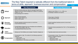 The New Talent required is radically different from the traditional talent in
terms of skills, approach, business-acumen and compensation
• Strong computing skills (esp. Natural Language Programming,
Machine Learning, Artificial Intelligence) in addition to JavaScript,
HTML5, C++, etc.
• Strong background in Statistics
• Adept at Java, Python, C, C++, HTML, etc.
• Knowledge of statistics not required
• Have a Product approach
• Adept at Agile, Kanban, etc.
• Work in short cycles
• Follow Agile or Waterfall
• Have long project cycles
• Domain expertise/ business acumen is a must-have
• Cross-functional working
• Domain expertise/ business acumen is nice-to-have
• Work in silos
• Usually Masters degree from top universities such as Stanford,
IITs, IISc, King College, CMU, etc.
• A substantial fraction also has a PhD.
• Computer Science graduates from Tier1 or Tier2 engineering
colleges
• Startups and Tech Mafias such as Apple, Facebook, Google, etc. • Typically spread across service providers
• Compensation is high. The median for the following experience
levels are:
• Entry: $ 90K
• Mid-Career: $ 112K
• Experienced: $ 112K (Goes up to $ 300K )
• Compensation is lower. The median for the following experience
levels of a Software Engineer:
• Entry: $ 70K
• Mid-Career: $ 80K
• Experienced: $ 90 - 100K
Skillset
Approach
Business
Knowledge
Education
Talent
Concentration
Compensation
Traditional RequirementsNew Requirements
People
 