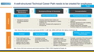 A well-structured Technical Career Path needs to be created for employees
Implementation &
Maintenance
Development/Design & Ownership Conceptualization
Developer Senior Developer Technical Lead
Architect -> Senior Architect -
> Chief Architect
• Fixes small bugs & does
small-scale implementation
• Works with the UI/UX
designer with the Project
Manager acting as liaison
• Undertakes module
ownership and process
design responsibility of the
module
• Undertakes overall
ownership of most of the
system; does short-term
decision-making
• Here on, can decide to be a
Manager or an Architect
• Complete ownership of the entire system
with all decision-making power at the
process design and conceptualization
level (which framework to choose, etc.)
• With progressive seniority, the breadth of
responsibilities increase.
Business Analyst
• Operates & maintains
pre-defined statistical
models
• Develops statistical data models and
analyses them using regression, K means
clustering, etc.
• Ownership increases with progression to
Principal role
Senior Business Analyst
• Creates cloud-based analytics
platforms
• Develops algorithms for data modelling,
simulation & optimization
• Designs experiments, generates
business insights and visualizes results
Note: Some of the tools commonly used include SCOPE, R, JMP, SQL, WEKA, MATLAB, SAS, Mahout, Scikit-learn, etc.
AnalyticsEngineering
Principal Business Analyst
Note: Some of the tools commonly used include JavaScript, HTML5, CSS3, Angularjs by Google, etc.
People
 