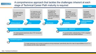 A comprehensive approach that tackles the challenges inherent at each
stage of Technical Career Path maturity is required
HR Groundwork Pilot Role Models Scalability
Institutionalization
& Growth
To create policies
regarding TCP to
ensure a good
launch
To spread
awareness,
exposure and
create processes to
enhance TCP
To create the core
members of TCP to
ensure quick wins
and demonstrate
value in this path
To inspire the
workforce by
interaction with
successful people in
TCP (in and outside
the org.)
To design
processes around
ICs* such that the
Digital model keeps
growing
Communication - Basic
To create general awareness about TCP among the
broader workforce
Communication - Advanced
To provide better understanding of TCP to targeted
workforce who are inclined towards it
Societal Acceptance
To create awareness and increase acceptance among employees’ peers/family about the roles & responsibilities of an IC* in
the company and the value it generates
1 2 3 4 5
6B6A
7
Note: *Individual Contributors
People
 
