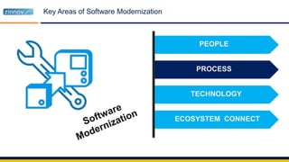 Key Areas of Software Modernization
PEOPLE
PROCESS
TECHNOLOGY
ECOSYSTEM CONNECT
 