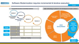 People
Tech
Implementation
Complete
Solution 1
Solution 2
Solution 3
Solution 4
Implementation in
process
Agile methodology is preferred in the development of modern solutionsIncremental execution of prioritized solutions
Process
Continuous Tracking
Update
Product
Backlog
Create Sprint
Backlog
Prepare People,
Technology & Org
Structure feature by
feature
Implement
Solution
incrementally
and
iteratively
feature by
feature
Sprint
Review
Working
Solution
AGILE
DEVELOPMENT
Software Modernization requires incremental & iterative execution
Process
 