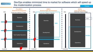 DevOps enables minimized time to market for software which will speed up
the modernization process
Business
Development
Test/ Quality Assurance
Operations
Idea
Customer Friction
Pre 2000’s
Waterfall Development
Cycle time: Months or Years
Business
Development
Operations
Idea
Customer
Agile
2000’s
Iterative Agile Development
Cycle time: Weeks or Months
Business
Development
Operations
Lean
2010’s
Lean with DevOps
Cycle time: Hours or Days
DevOps
Idea
Customer
Process
 