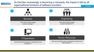 As DevOps increasingly is becoming a necessity, the impact is felt by all
organizational functions of software providers
Business Engineering
Human Resources
“How does DevOps impact
business strategy?”
“How does DevOps impact
product development?”
“How does DevOps impact organization structure and
talent pipelines?”
1 2
4
IT/Operations
“How does DevOps impact IT infrastructure and
operations?”
3
Process
 