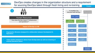 DevOps creates changes in the organization structure and a requirement
for sourcing DevOps talent through fresh hiring and re-training
Human Resources
“How does DevOps impact organization
structure and talent pipelines?”
A simplified Org
Structure with DevOps
 Organization Structure designed for collaboration between Development &
Operations
 Talent pipeline designed to attract fresh DevOps talent as well as re-training of
existing operations teams
Impact of DevOps on HR
“How does DevOps impact IT infrastructure
and operations?”
Human Resources
3
Process
 