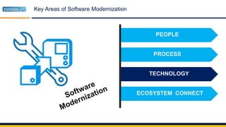Key Areas of Software Modernization
PEOPLE
PROCESS
TECHNOLOGY
ECOSYSTEM CONNECT
 
