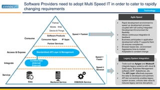 Software Providers need to adopt Multi Speed IT in order to cater to rapidly
changing requirements
Speed =
Slowest
Speed =
Faster
Speed = Fastest
Service
Integrate
Access & Expose
Consume
Data Backend Service ESB/SOA Service
Curated Data
(Internal/
External)
Standardized API Layer & Management
IP AppsConsumer Apps
Software Products
Partner Services
WebMobile
Device & Things
Partner  Rapid development environment to
speed up development process,
coupled with full-coding Integrated
Development Environment for
flexibility
 Allows continuous integration &
feedback
 Business participates in application
development while IT supports them
(& ensures compliance)
 Browser-based dev. environment
 Aggressive time-to-market
Adaptable to constant change
 Tools such as Apigee and Mulesoft
integrate legacy systems with cloud &
SaaS apps, Business Management
software (SAP, Salesforce), etc.
 The API Layer effectively exposes
the data to developers and partners
 API-led connectivity enables legacy
system access, unlocks data value &
reduces legacy service disruptions
Legacy System Integration
Agile Speed
Technology
 