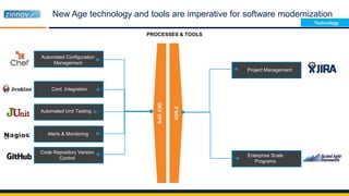 New Age technology and tools are imperative for software modernization
Project Management
Enterprise Scale
Programs
Automated Configuration
Management
Cont. Integration
Automated Unit Testing
Alerts & Monitoring
Code Repository Version
Control
PROCESSES & TOOLS
AGILE
DEVOPS
Technology
 