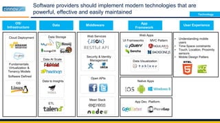 Software providers should implement modern technologies that are
powerful, effective and easily maintained
UI Frameworks MVC Pattern
Data Visualization
Web Apps
Native Apps
App Dev. Platform
User Experience
Web Services
Security & Identity
Management
Open APIs
Mean Stack
Middleware
Data Storage
Data At Scale
Data to Insights
ETL
Cloud Deployment
OS
Data
OS/
Infrastructure
• Understanding mobile
users
• Time Space constraints
• Touch, Location, Proximity
sensors
• Mobile Design Patters
Fundamentals:
Virtualization &
Tenancy Models
Software Defined
App
Framework
Technology
 