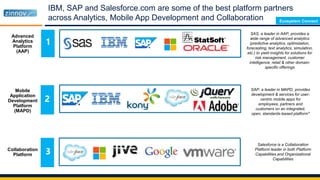 IBM, SAP and Salesforce.com are some of the best platform partners
across Analytics, Mobile App Development and Collaboration
2
3
1
Mobile
Application
Development
Platform
(MAPD)
Advanced
Analytics
Platform
(AAP)
Collaboration
Platform
SAS, a leader in AAP, provides a
wide range of advanced analytics
(predictive analytics, optimization,
forecasting, text analytics, simulation,
etc.) to yield insights for solutions for
risk management, customer
intelligence, retail & other domain-
specific offerings
SAP, a leader in MAPD, provides
development & services for user-
centric mobile apps for
employees, partners and
customers on an integrated,
open, standards-based platform*
Salesforce is a Collaboration
Platform leader in both Platform
Capabilities and Organizational
Capabilities
Ecosystem Connect
 