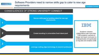 Software Providers need to narrow skills gap to cater to new age
requirements
Academic Initiative
collaborations with more than
1,000 academic partners to
design and teach curriculum to
undergraduates and graduates
on big data and analytics skills
2
1
3
Narrow skills gap by building talent for new age
requirements
Create branding in universities fresh talent pool
Leverage cutting edge technology & research professors
CONSEQUENCES OF STRONG UNIVERSITY CONNECT
Ecosystem Connect
 