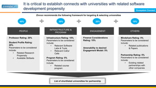 It is critical to establish connects with universities with related software
development propensity
PEOPLE
INFRASTRUCTURE &
PROGRAM
ENGAGEMENT OTHERS
40% 30% 20% 10%
Professor Rating: 20%
Student Profile Rating:
20%
Parameters to be considered
include:
• Related Research
Propensity
• Available Skillsets
Infrastructure Rating: 15%
Parameters to be considered
include:
• Relevant Software
Labs & Tools
• Relevant CoEs/
Cells
Program Rating: 5%
Parameters to be considered
include:
• Related course
program
Finance Considerations
Rating: 15%
Amenability to desired
Engagement Model: 5%
Mindshare Rating: 5%
Parameters to be considered
include:
• Related publications
& Papers
Partnership Rating: 5%
Parameters to be considered
include:
• Existing related
partnerships with
other companies
List of shortlisted universities for partnership
Zinnov recommends the following framework for targeting & selecting universities
Ecosystem Connect
 