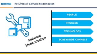 Key Areas of Software Modernization
PEOPLE
PROCESS
TECHNOLOGY
ECOSYSTEM CONNECT
 