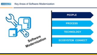 Key Areas of Software Modernization
PEOPLE
PROCESS
TECHNOLOGY
ECOSYSTEM CONNECT
 