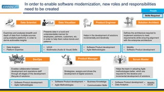In order to enable software modernization, new roles and responsibilities
need to be created
1Data Scientist
Examines and analyses breadth and
depth of data from multiple sources
using analytics platforms, in order to
derive actionable insights
Data Visualizer
Presents data in a lucid and
understandable manner for
employees, partners, customers, etc.
in order to help them notice trends and
patterns
Product Engineer
Helps in the development of solutions
incrementally and iteratively
Solution Architect
Defines the architecture required to
implement solutions to meet
requirements while ensuring alignment
with the enterprise architecture
DevOps
Enables collaboration between
development and operations staff
through all stages of the development
lifecycle of solutions
Scrum Master
Helps the team in adopting Agile
methodologies better, which are
required for the iterative and
incremental development of solutions
Product Manager
Strategizes, assigns and drives the
development of digital solutions
• Data Analytics
• Platform Expertise
• UI/UX
• Multimedia (Audio & Visual) Skills
• Software Product development
• Agile Methodologies
• Mobility
• Software Product development
• Software Product development
• Agile methodologies
• Software Product development
• Data Analytics • UI/UX
• Software Product development
• Agile Methodologies
• Business Knowledge
• Communication Skills
• Mobility
Skills Required
People
 