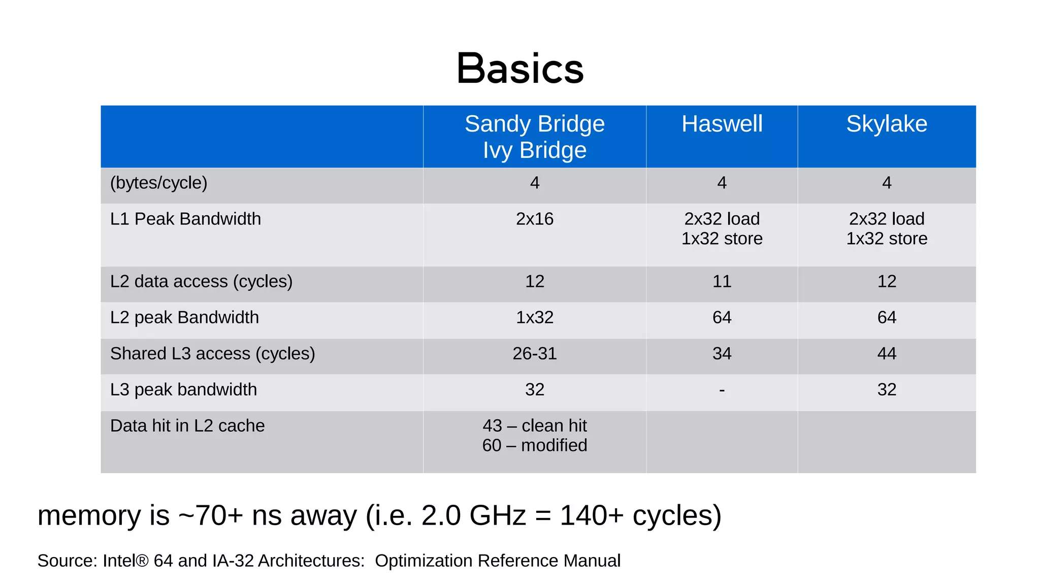 Basics
memory is ~70+ ns away (i.e. 2.0 GHz = 140+ cycles)
Source: Intel® 64 and IA-32 Architectures: Optimization Reference Manual
Sandy Bridge
Ivy Bridge
Haswell Skylake
(bytes/cycle) 4 4 4
L1 Peak Bandwidth 2x16 2x32 load
1x32 store
2x32 load
1x32 store
L2 data access (cycles) 12 11 12
L2 peak Bandwidth 1x32 64 64
Shared L3 access (cycles) 26-31 34 44
L3 peak bandwidth 32 - 32
Data hit in L2 cache 43 – clean hit
60 – modified
 