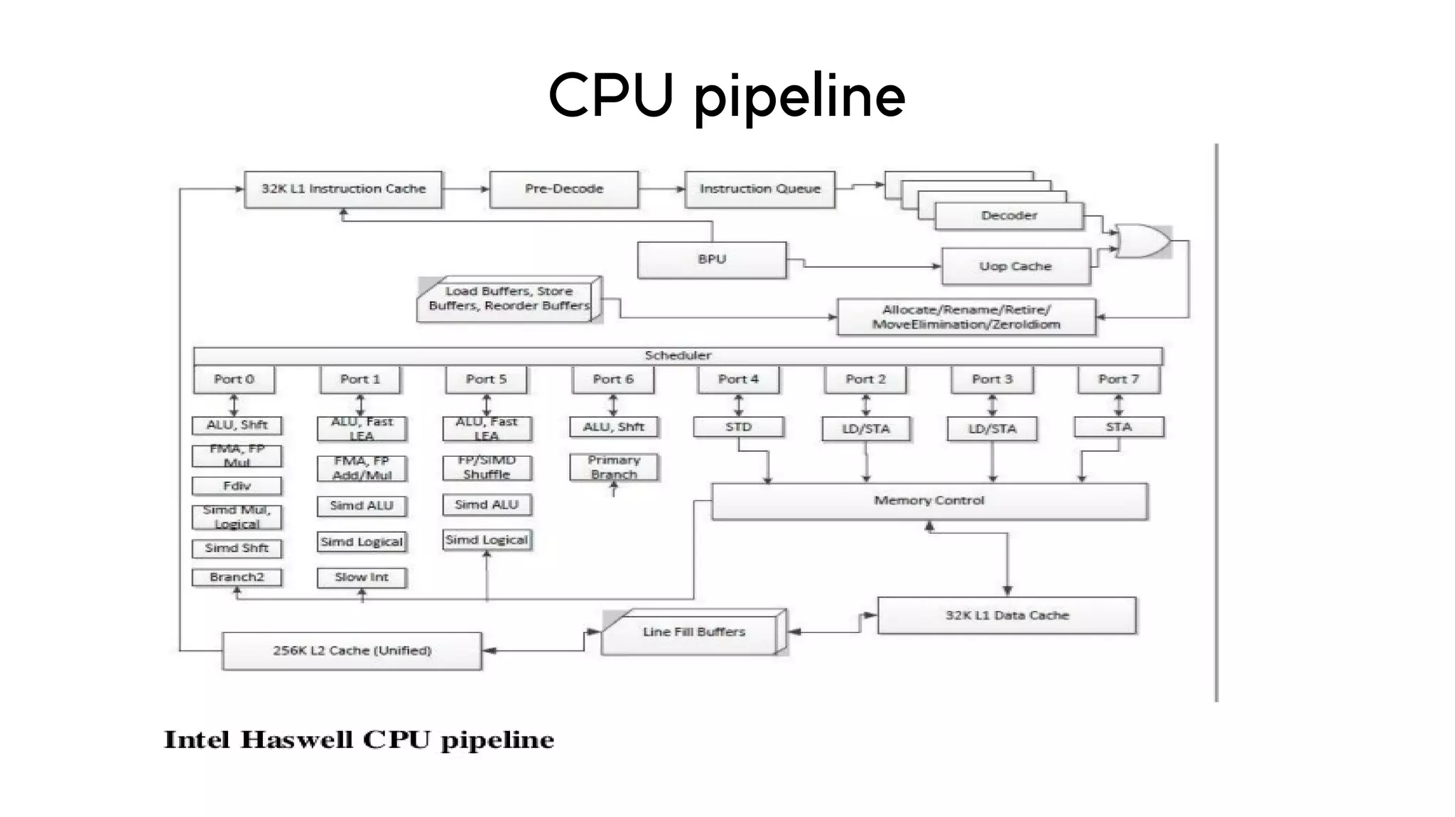 CPU pipeline
 