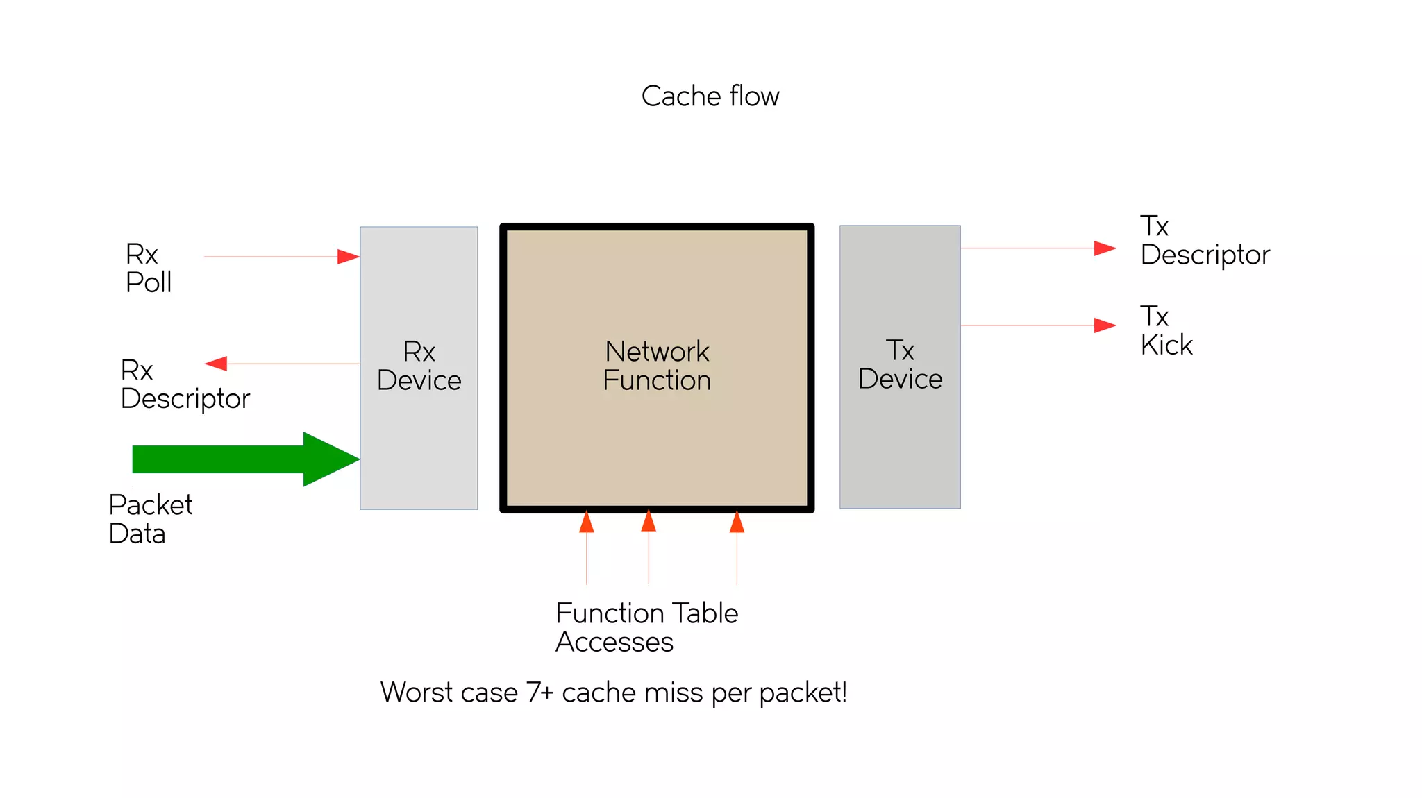 Cache flow
Rx
Device
Network
Function
Tx
Device
Rx
Poll
Tx
Kick
Tx
Descriptor
Rx
Descriptor
Function Table
Accesses
Worst case 7+ cache miss per packet!
Packet
Data
 