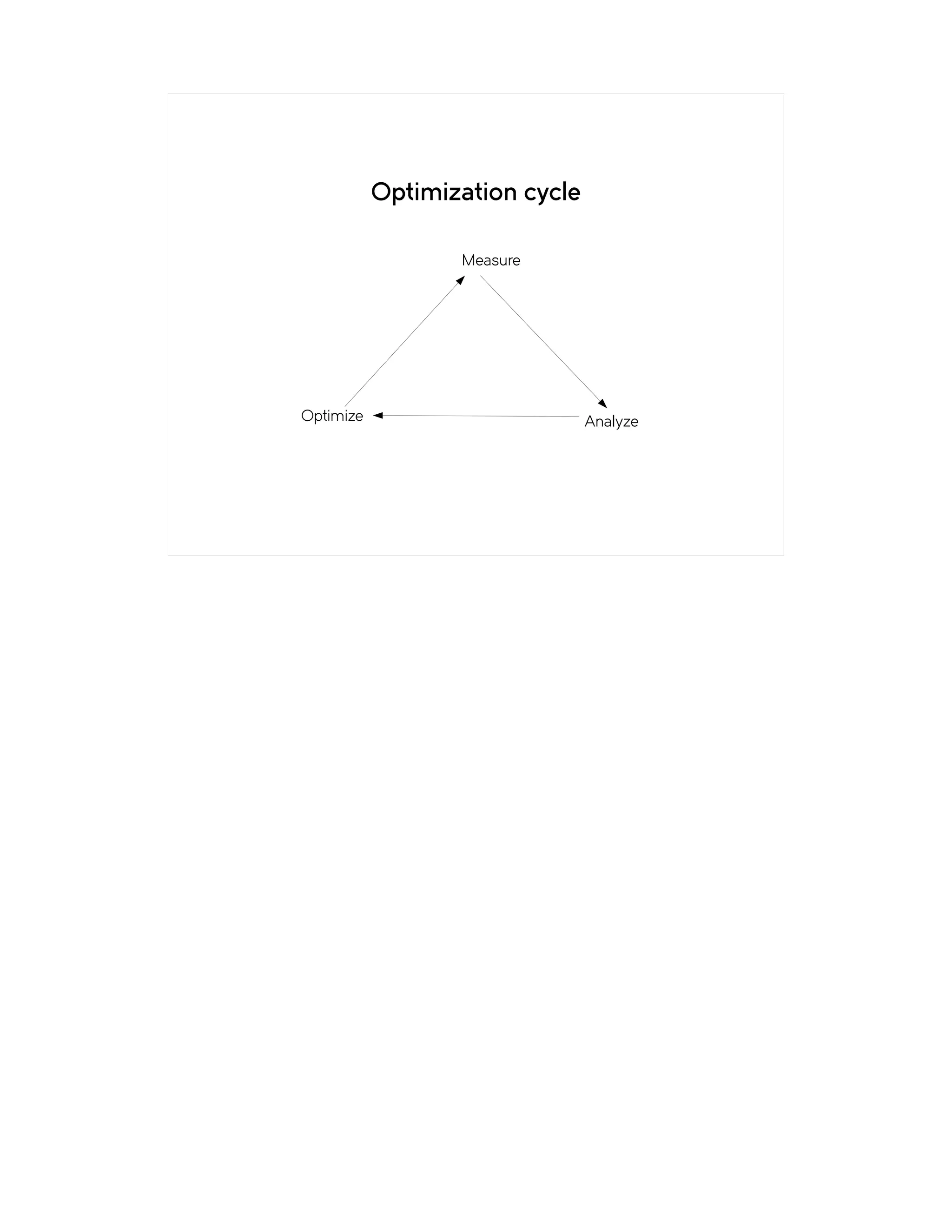 Optimization cycle
AnalyzeOptimize
Measure
 