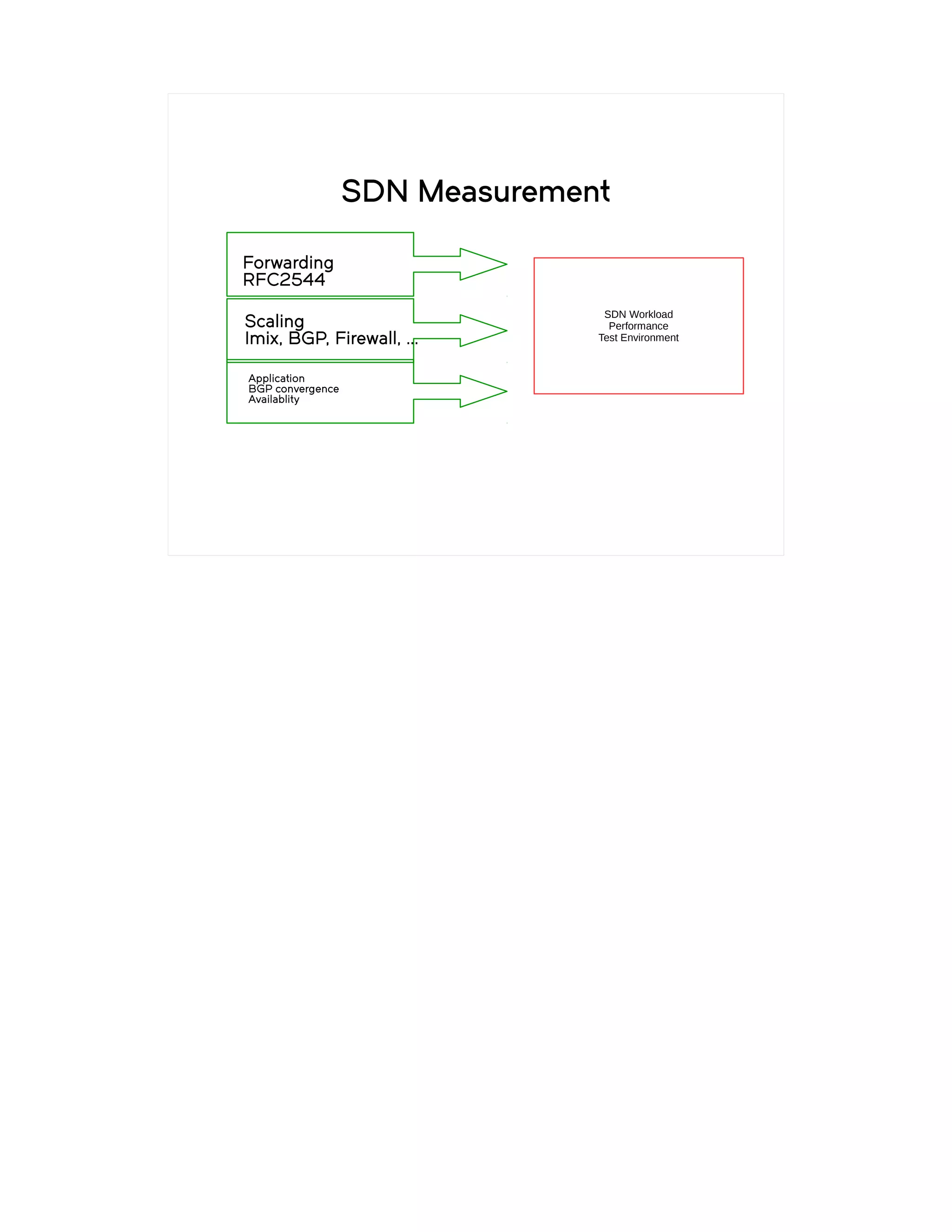SDN Measurement
Forwarding
RFC2544
Scaling
Imix, BGP, Firewall, ...
Application
BGP convergence
Availablity
SDN Workload
Performance
Test Environment
 