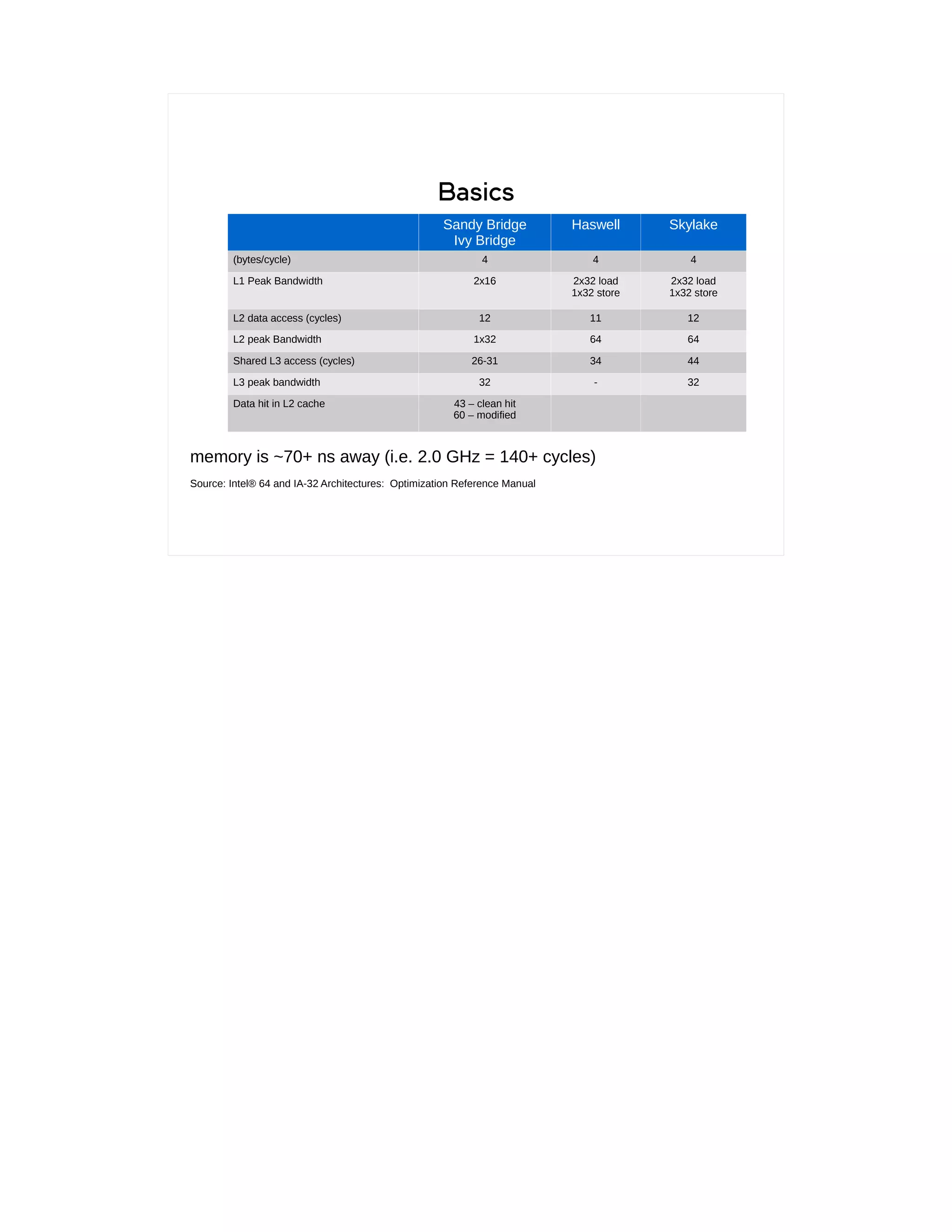 Basics
memory is ~70+ ns away (i.e. 2.0 GHz = 140+ cycles)
Source: Intel® 64 and IA-32 Architectures: Optimization Reference Manual
Sandy Bridge
Ivy Bridge
Haswell Skylake
(bytes/cycle) 4 4 4
L1 Peak Bandwidth 2x16 2x32 load
1x32 store
2x32 load
1x32 store
L2 data access (cycles) 12 11 12
L2 peak Bandwidth 1x32 64 64
Shared L3 access (cycles) 26-31 34 44
L3 peak bandwidth 32 - 32
Data hit in L2 cache 43 – clean hit
60 – modified
 