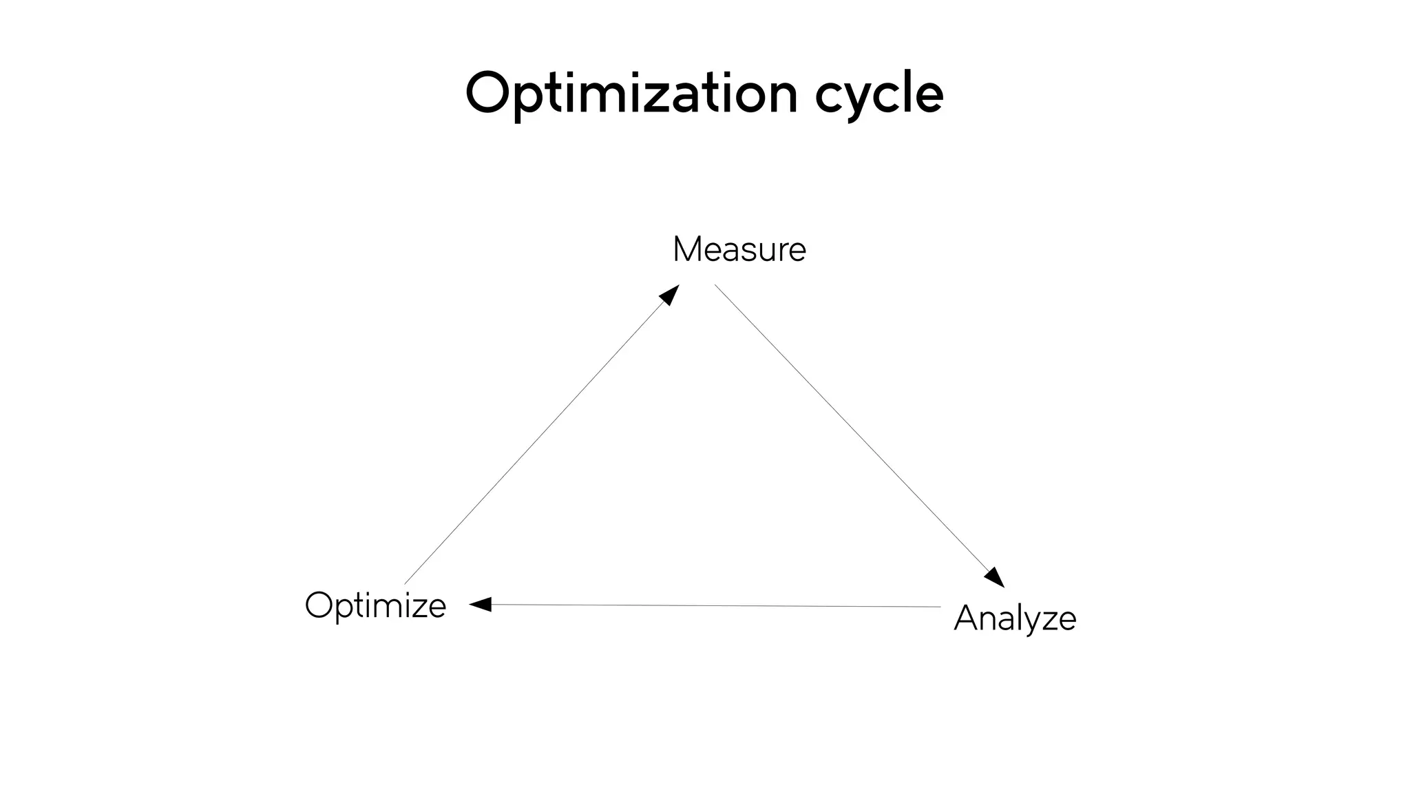 Optimization cycle
AnalyzeOptimize
Measure
 