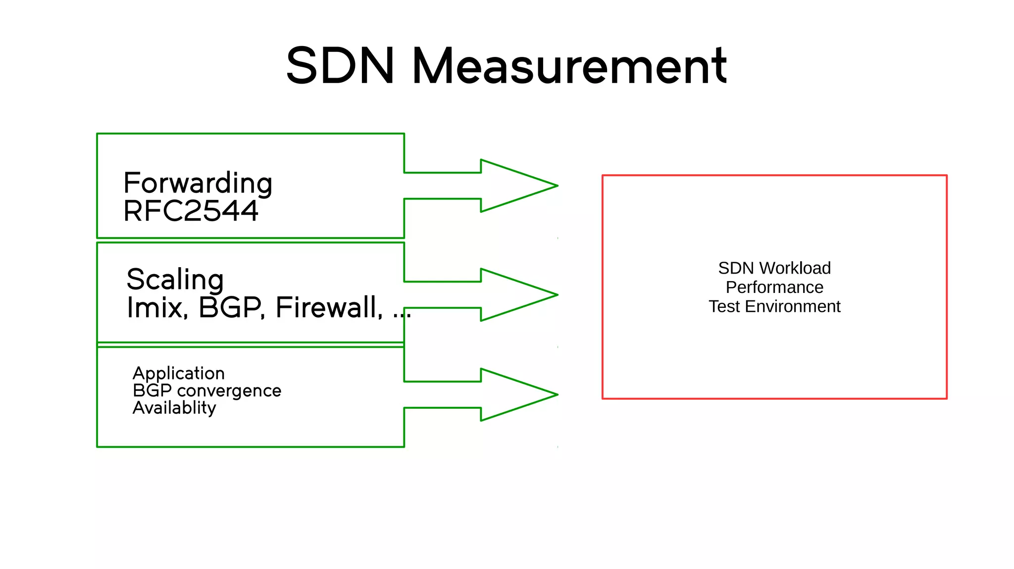 SDN Measurement
Forwarding
RFC2544
Scaling
Imix, BGP, Firewall, ...
Application
BGP convergence
Availablity
SDN Workload
Performance
Test Environment
 