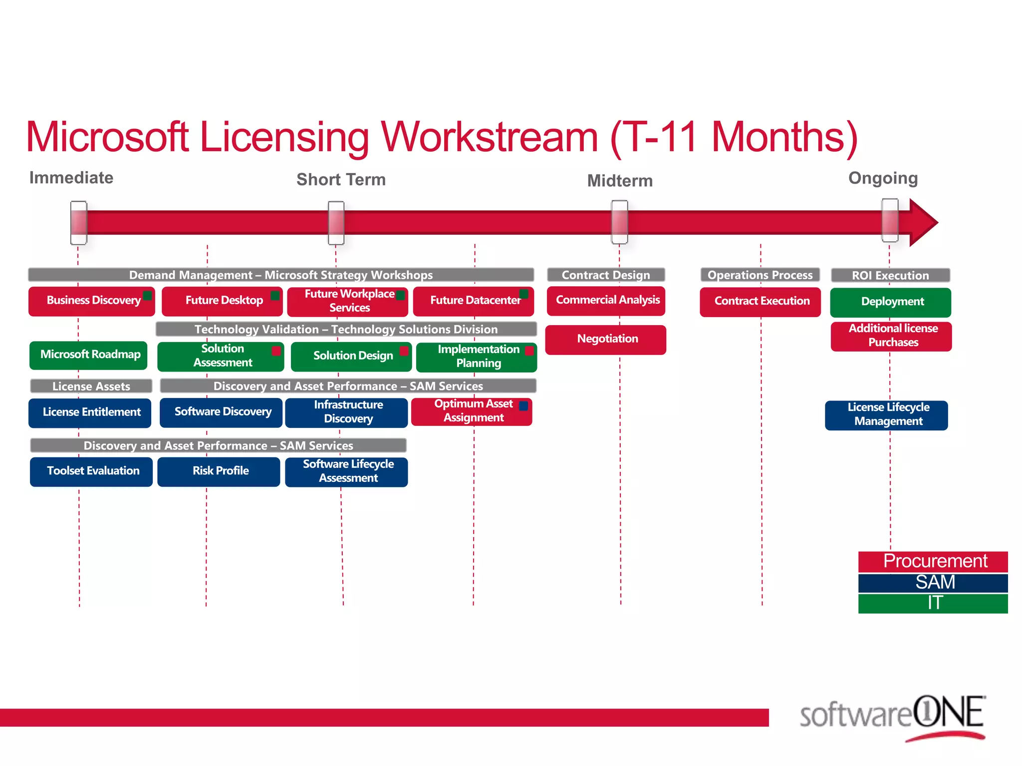 Immediate Short Term Midterm
Microsoft Licensing Workstream (T-11 Months)
Demand Management – Microsoft Strategy Workshops
Ongoing
Contract Design
License Assets Discovery and Asset Performance – SAM Services
Operations Process
Technology Validation – Technology Solutions Division
Discovery and Asset Performance – SAM Services
ROI Execution
 