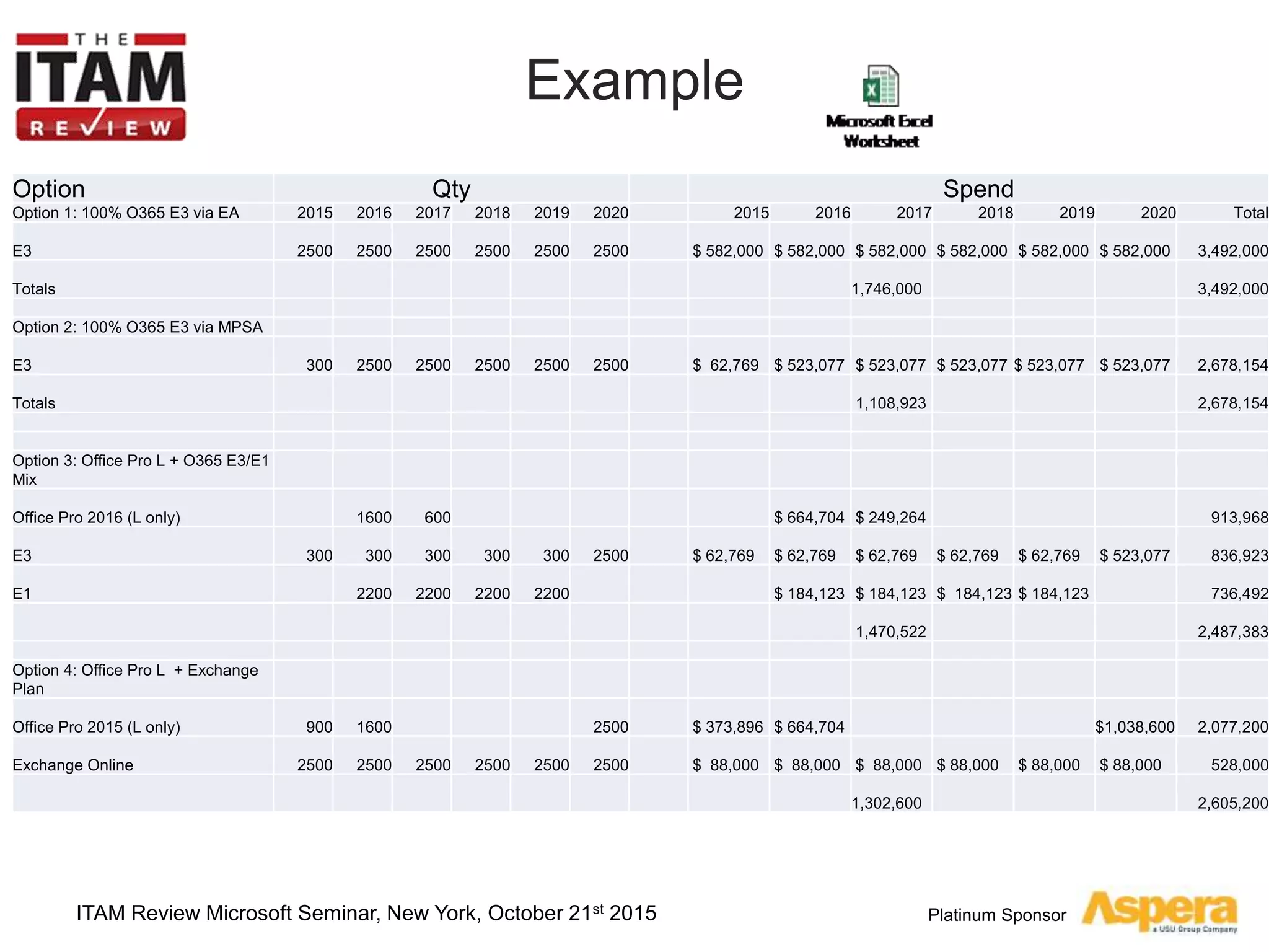 Platinum Sponsor
Example
ITAM Review Microsoft Seminar, New York, October 21st 2015
Option Qty Spend
Option 1: 100% O365 E3 via EA 2015 2016 2017 2018 2019 2020 2015 2016 2017 2018 2019 2020 Total
E3 2500 2500 2500 2500 2500 2500 $ 582,000 $ 582,000 $ 582,000 $ 582,000 $ 582,000 $ 582,000 3,492,000
Totals 1,746,000 3,492,000
Option 2: 100% O365 E3 via MPSA
E3 300 2500 2500 2500 2500 2500 $ 62,769 $ 523,077 $ 523,077 $ 523,077 $ 523,077 $ 523,077 2,678,154
Totals 1,108,923 2,678,154
Option 3: Office Pro L + O365 E3/E1
Mix
Office Pro 2016 (L only) 1600 600 $ 664,704 $ 249,264 913,968
E3 300 300 300 300 300 2500 $ 62,769 $ 62,769 $ 62,769 $ 62,769 $ 62,769 $ 523,077 836,923
E1 2200 2200 2200 2200 $ 184,123 $ 184,123 $ 184,123 $ 184,123 736,492
1,470,522 2,487,383
Option 4: Office Pro L + Exchange
Plan
Office Pro 2015 (L only) 900 1600 2500 $ 373,896 $ 664,704 $1,038,600 2,077,200
Exchange Online 2500 2500 2500 2500 2500 2500 $ 88,000 $ 88,000 $ 88,000 $ 88,000 $ 88,000 $ 88,000 528,000
1,302,600 2,605,200
 
