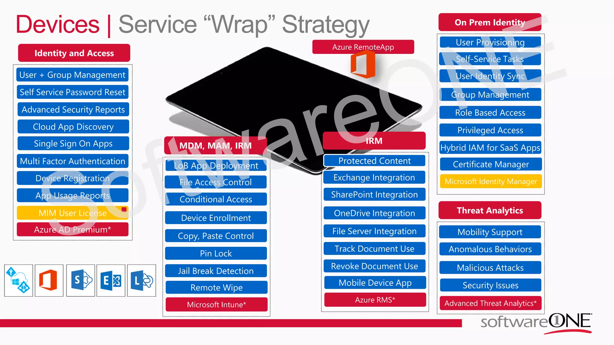 Azure RemoteApp
Devices | Service “Wrap” Strategy
Identity and Access
User + Group Management
Advanced Security Reports
Cloud App Discovery
Single Sign On Apps
Multi Factor Authentication
Device Registration
Self Service Password Reset
App Usage Reports
Azure AD Premium*
On Prem Identity
Self-Service Tasks
User Identity Sync
Group Management
Role Based Access
Privileged Access
Hybrid IAM for SaaS Apps
Microsoft Identity Manager
Certificate Manager
User Provisioning
MIM User License
MDM, MAM, IRM
File Access Control
Conditional Access
Device Enrollment
Copy, Paste Control
Pin Lock
Jail Break Detection
Microsoft Intune*
Remote Wipe
LoB App Deployment
IRM
Exchange Integration
SharePoint Integration
OneDrive Integration
File Server Integration
Track Document Use
Revoke Document Use
Azure RMS*
Mobile Device App
Protected Content
Threat Analytics
Mobility Support
Anomalous Behaviors
Malicious Attacks
Advanced Threat Analytics*
Security Issues
 