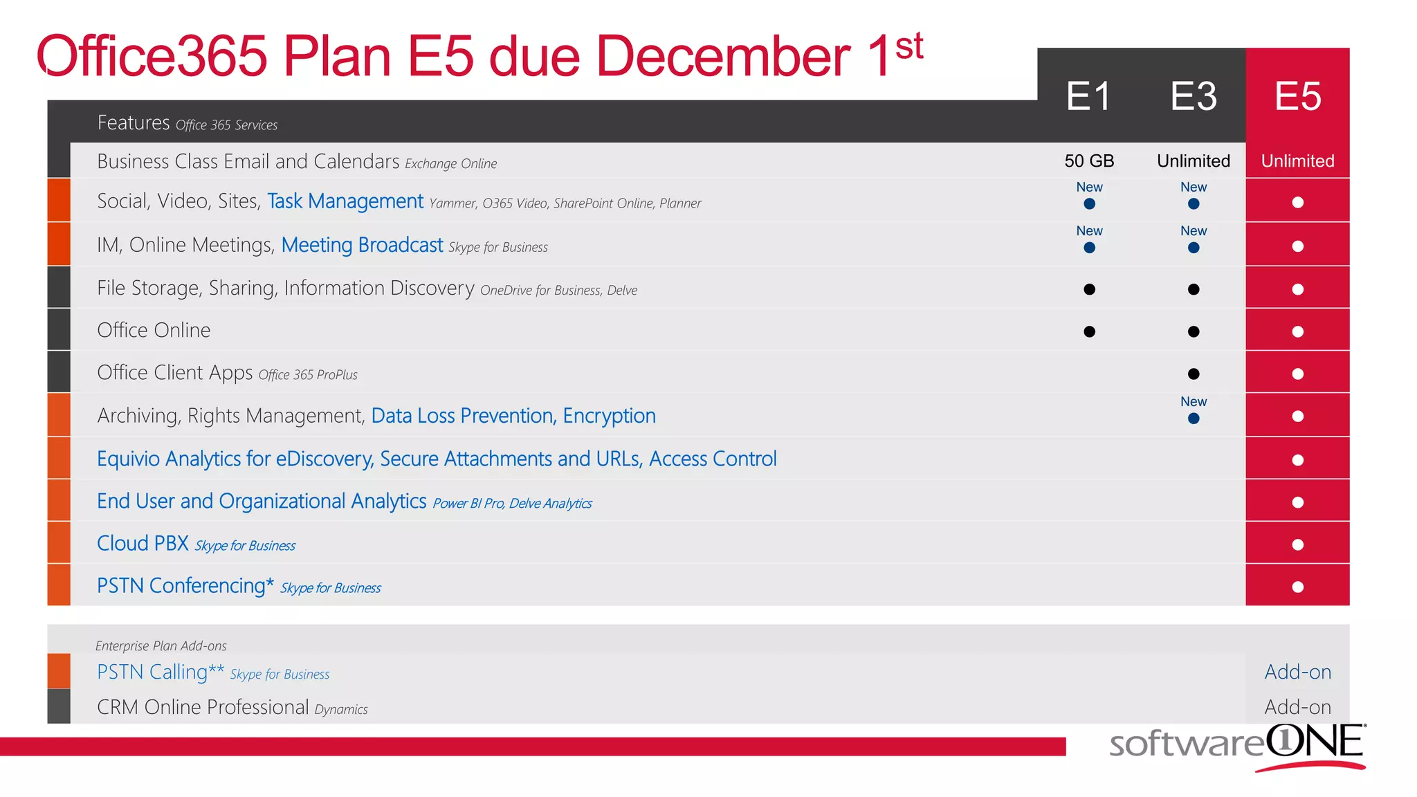 Office365 Plan E5 due December 1st
Features Office 365 Services
Business Class Email and Calendars Exchange Online 50 GB Unlimited Unlimited
Social, Video, Sites, Task Management Yammer, O365 Video, SharePoint Online, Planner
New
●
New
● ●
IM, Online Meetings, Meeting Broadcast Skype for Business
New
●
New
● ●
File Storage, Sharing, Information Discovery OneDrive for Business, Delve ● ● ●
Office Online ● ● ●
Office Client Apps Office 365 ProPlus ● ●
Archiving, Rights Management, Data Loss Prevention, Encryption
New
● ●
Equivio Analytics for eDiscovery, Secure Attachments and URLs, Access Control ●
End User and Organizational Analytics Power BI Pro, Delve Analytics ●
Cloud PBX Skype for Business ●
PSTN Conferencing* Skype for Business ●
Enterprise Plan Add-ons
PSTN Calling** Skype for Business Add-on
CRM Online Professional Dynamics Add-on
 