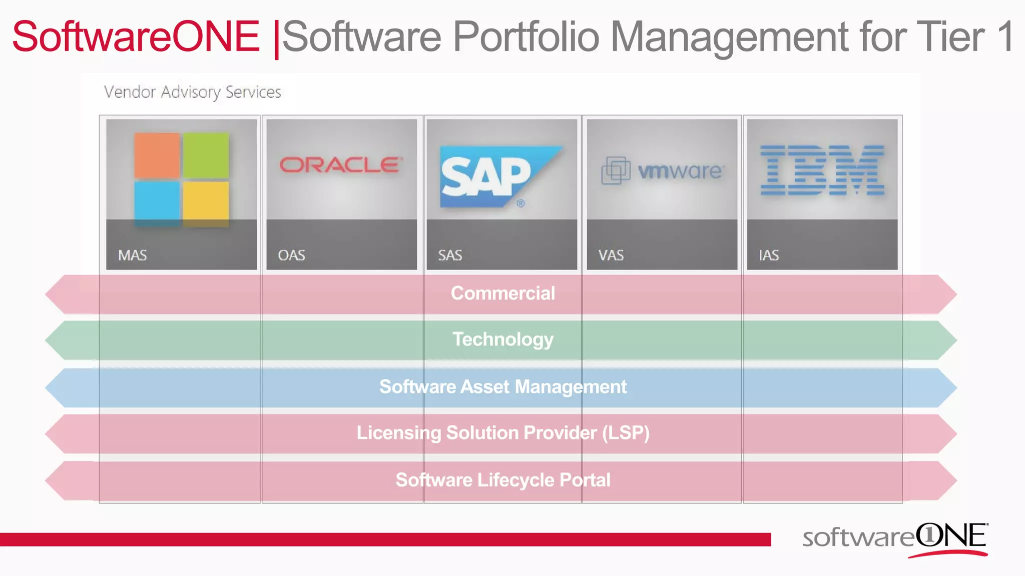 SoftwareONE |Software Portfolio Management for Tier 1
 