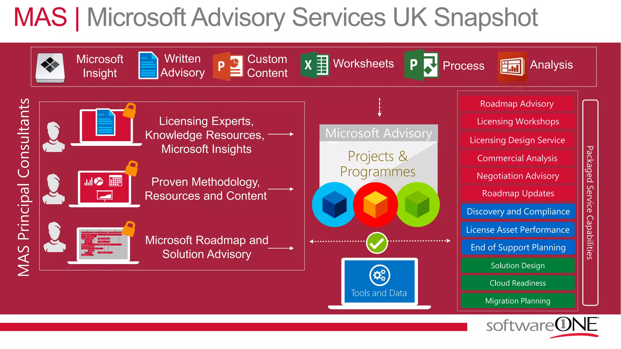 Microsoft Roadmap and
Solution Advisory
Proven Methodology,
Resources and Content
Licensing Experts,
Knowledge Resources,
Microsoft Insights
Projects &
Programmes
Written
Advisory
Custom
Content
Worksheets Process
Microsoft
Insight
Analysis
Roadmap Advisory
Licensing Workshops
Commercial Analysis
Negotiation Advisory
License Asset Performance
Licensing Design Service
End of Support Planning
Solution Design
Cloud Readiness
Migration Planning
MASPrincipalConsultants
Discovery and Compliance
Roadmap Updates
PackagedServiceCapabilities
MAS | Microsoft Advisory Services UK Snapshot
Tools and Data
 