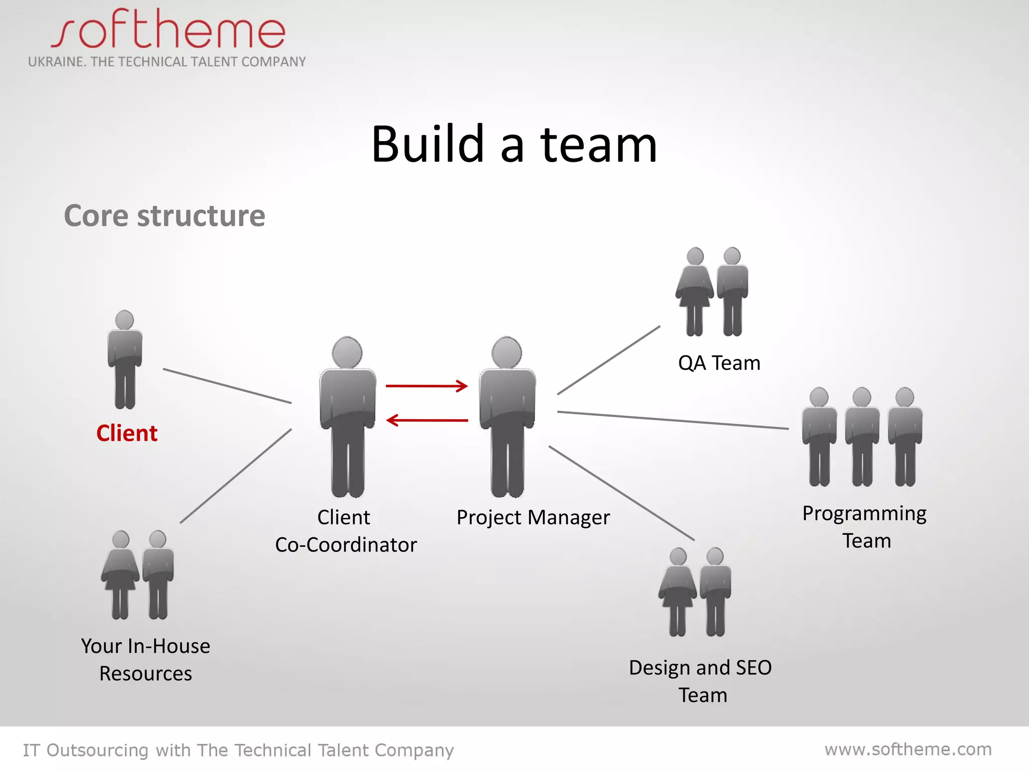 Build a team
Core structure



                                                        QA Team


  Client


                     Client       Project Manager                    Programming
                 Co-Coordinator                                          Team



 Your In-House
   Resources                                        Design and SEO
                                                         Team
 