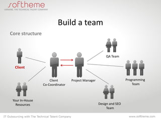 Build a team
Core structure



                                                        QA Team


  Client


                     Client       Project Manager                    Programming
                 Co-Coordinator                                          Team



 Your In-House
   Resources                                        Design and SEO
                                                         Team
 