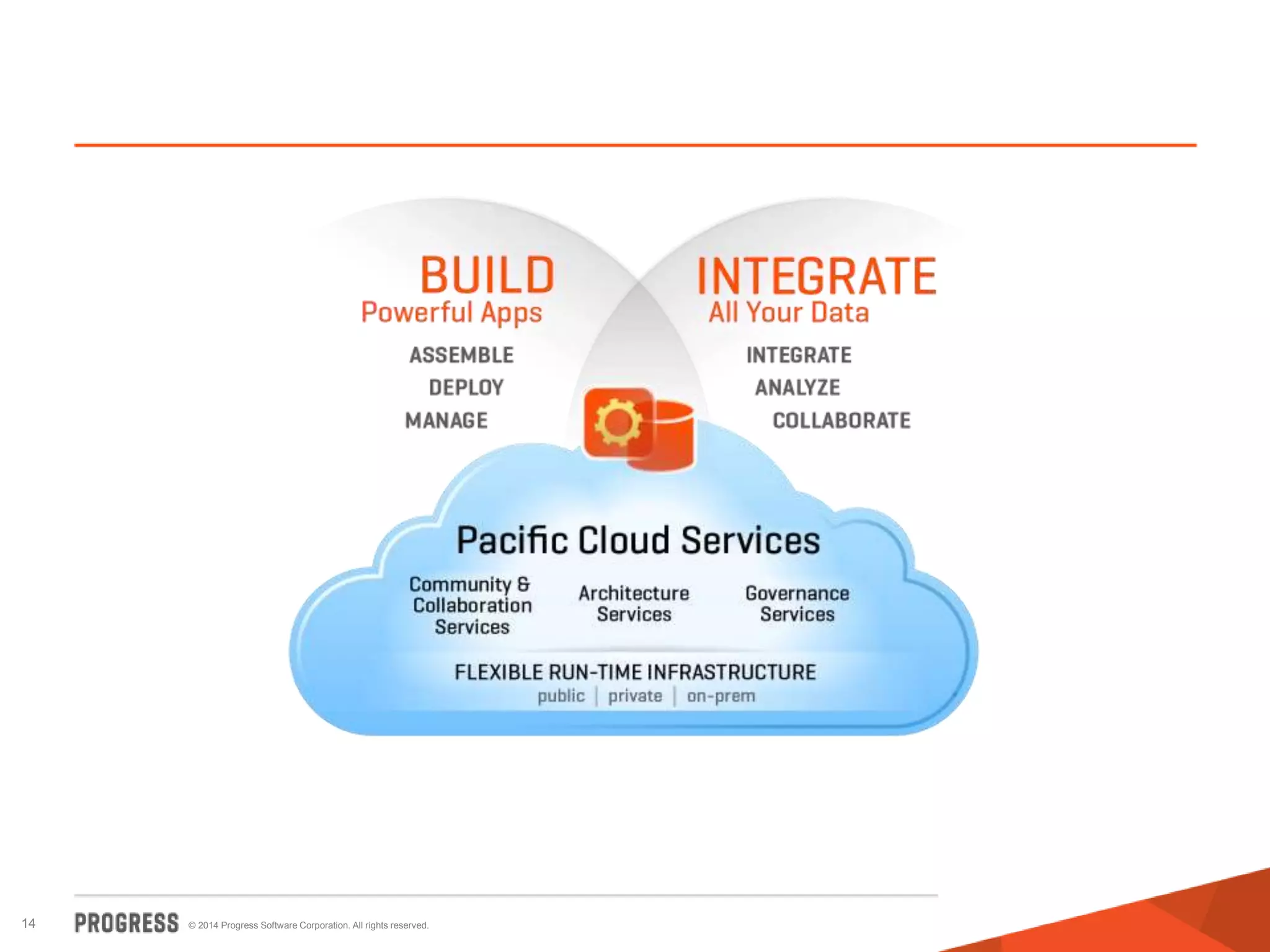 © 2014 Progress Software Corporation. All rights reserved.14
 