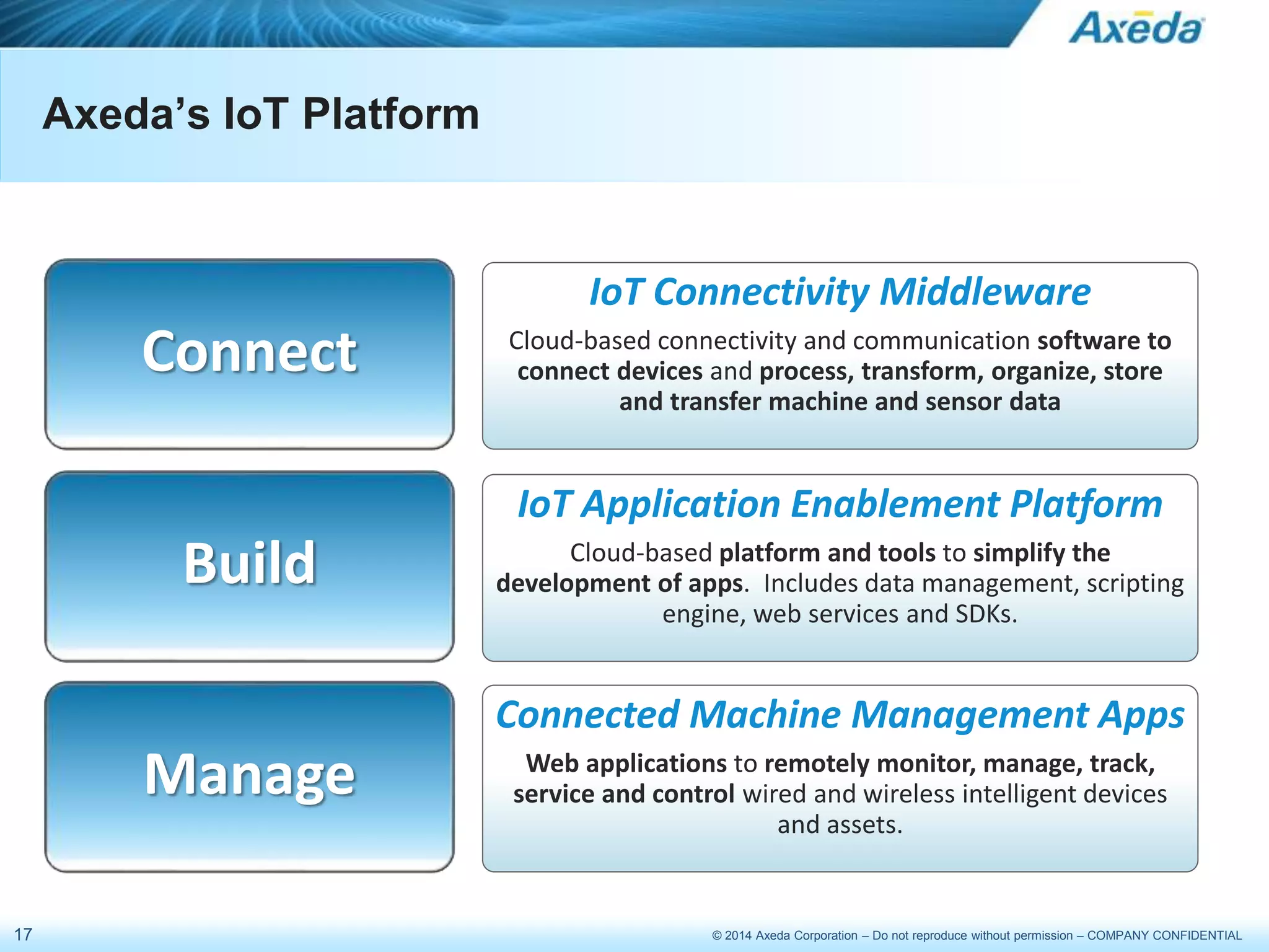 17 © 2014 Axeda Corporation – Do not reproduce without permission – COMPANY CONFIDENTIAL
Axeda’s IoT Platform
Manage
Build
Connected Machine Management Apps
Web applications to remotely monitor, manage, track,
service and control wired and wireless intelligent devices
and assets.
IoT Application Enablement Platform
Cloud-based platform and tools to simplify the
development of apps. Includes data management, scripting
engine, web services and SDKs.
Connect
IoT Connectivity Middleware
Cloud-based connectivity and communication software to
connect devices and process, transform, organize, store
and transfer machine and sensor data
 