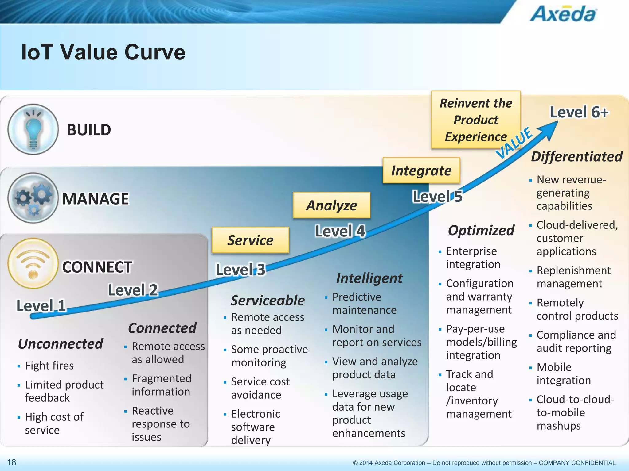 18 © 2014 Axeda Corporation – Do not reproduce without permission – COMPANY CONFIDENTIAL
IoT Value Curve
Unconnected
 Fight fires
 Limited product
feedback
 High cost of
service
Connected
 Remote access
as allowed
 Fragmented
information
 Reactive
response to
issues
Serviceable
 Remote access
as needed
 Some proactive
monitoring
 Service cost
avoidance
 Electronic
software
delivery
 Predictive
maintenance
 Monitor and
report on services
 View and analyze
product data
 Leverage usage
data for new
product
enhancements
Intelligent
Optimized
 Enterprise
integration
 Configuration
and warranty
management
 Pay-per-use
models/billing
integration
 Track and
locate
/inventory
management
Differentiated
 New revenue-
generating
capabilities
 Cloud-delivered,
customer
applications
 Replenishment
management
 Remotely
control products
 Compliance and
audit reporting
 Mobile
integration
 Cloud-to-cloud-
to-mobile
mashups
Level 2
Level 3
Level 4
Level 5
Level 6+
Level 1
CONNECT
MANAGE
BUILD
Integrate
Reinvent the
Product
Experience
Analyze
Service
 