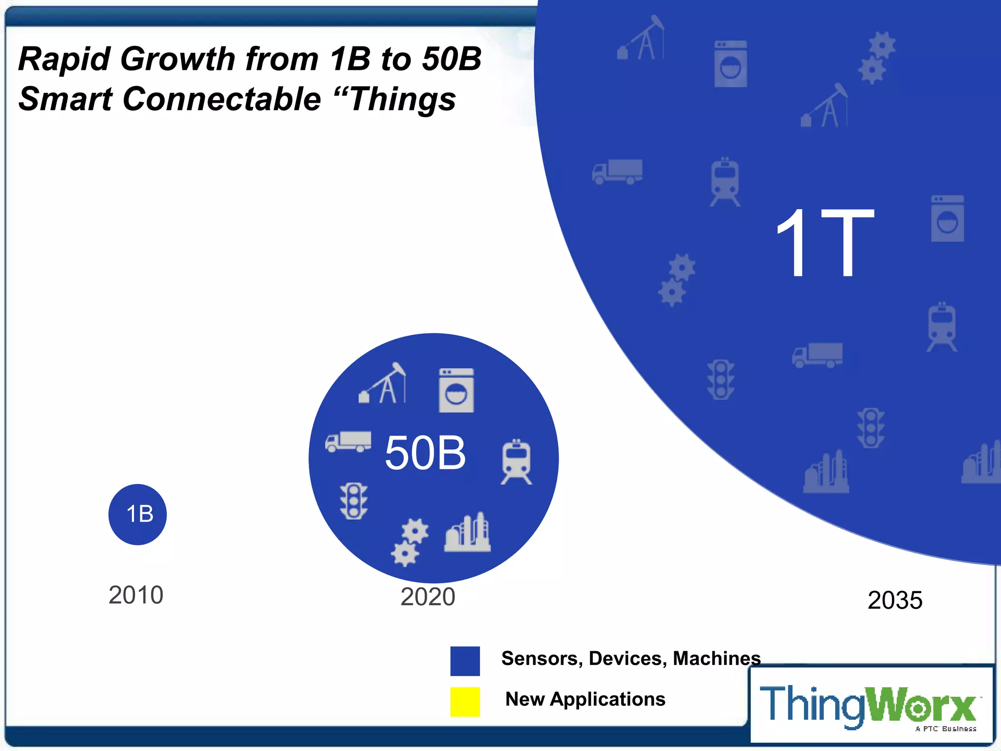 50B
2020
1B
2010
New Applications
Rapid Growth from 1B to 50B
Smart Connectable “Things
1T
2035
Sensors, Devices, Machines
 