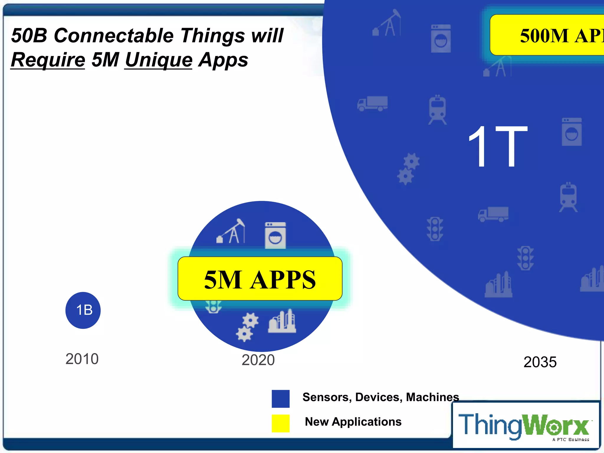 50B
2020
5M APPS
1B
2010
New Applications
50B Connectable Things will
Require 5M Unique Apps
1T
2035
Sensors, Devices, Machines
500M APP
 