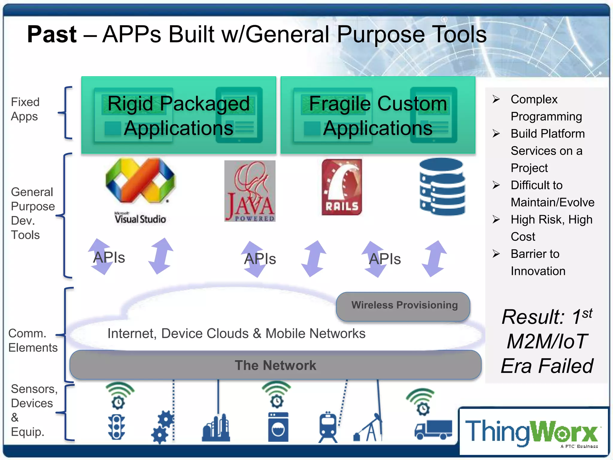 The Network
Internet, Device Clouds & Mobile Networks
Fixed
Apps
General
Purpose
Dev.
Tools
APIs APIsAPIs
Past – APPs Built w/General Purpose Tools
Sensors,
Devices
&
Equip.
Comm.
Elements
Wireless Provisioning
 Complex
Programming
 Build Platform
Services on a
Project
 Difficult to
Maintain/Evolve
 High Risk, High
Cost
 Barrier to
Innovation
Result: 1st
M2M/IoT
Era Failed
Rigid Packaged
Applications
Fragile Custom
Applications
 