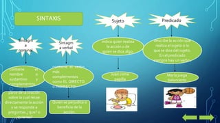 SINTAXIS 
Sintagm 
a 
nominal 
Sintagm 
a verbal 
contiene el 
nombre o 
sustantivo y 
complementos. 
contiene el verbo 
más 
complementos 
como EL DIRECTO 
o INDIRECTO. 
parte de la oración 
sobre la cual recae 
directamente la acción 
y se responde a 
preguntas ¿ que? o 
¿quienes? 
Quien se perjudica o 
beneficia de la 
acción. 
Sujeto Predicado 
indica quien realiza 
la acción o de 
quien se dice algo. 
describe la acción que 
realiza el sujeto o lo 
que se dice del sujeto. 
En el predicado 
siempre hay un verbo. 
Juan come 
papilla 
María juega 
baloncesto 
 