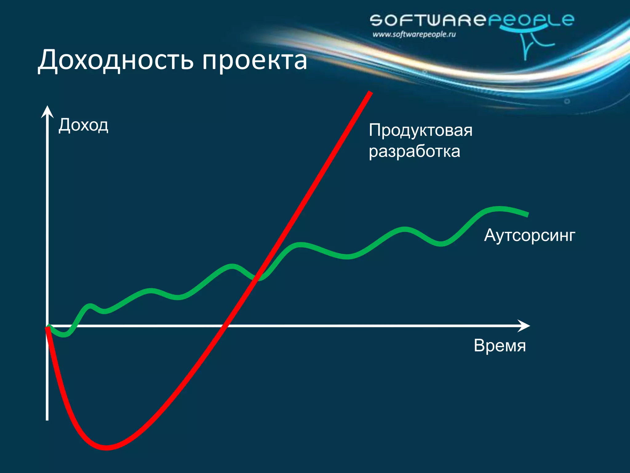 Согласно нашим наблюдениям в компаниях занимающихся разработкой  ПО , как правило, функции управления продуктом смешаны с функциями управления ИТ проектамиКто занимается 
